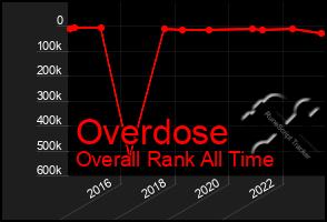 Total Graph of Overdose