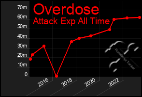 Total Graph of Overdose