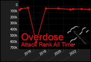 Total Graph of Overdose