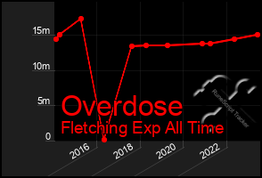 Total Graph of Overdose