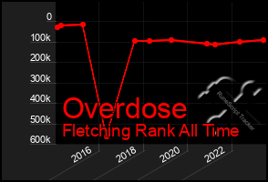 Total Graph of Overdose