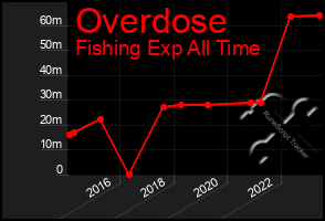 Total Graph of Overdose