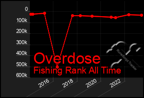 Total Graph of Overdose