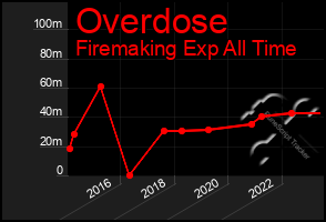 Total Graph of Overdose