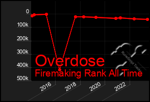 Total Graph of Overdose