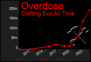 Total Graph of Overdose