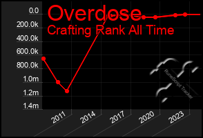 Total Graph of Overdose