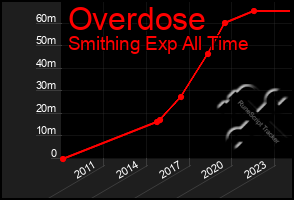 Total Graph of Overdose