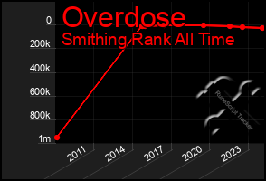 Total Graph of Overdose