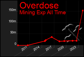 Total Graph of Overdose