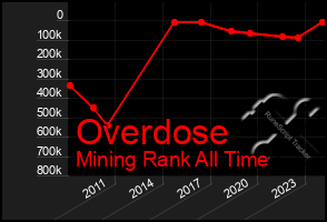 Total Graph of Overdose