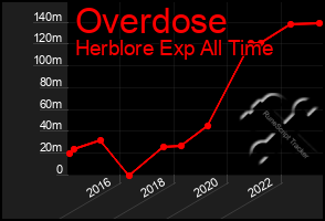 Total Graph of Overdose