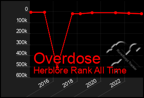 Total Graph of Overdose