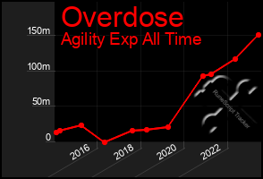 Total Graph of Overdose