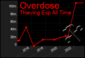 Total Graph of Overdose