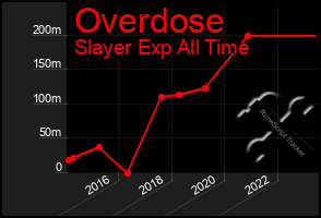 Total Graph of Overdose