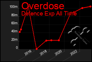 Total Graph of Overdose