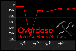 Total Graph of Overdose