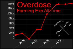 Total Graph of Overdose