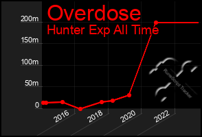 Total Graph of Overdose