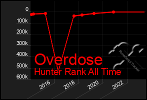 Total Graph of Overdose