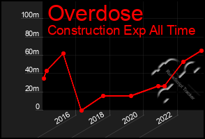 Total Graph of Overdose