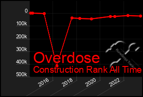 Total Graph of Overdose