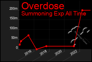 Total Graph of Overdose