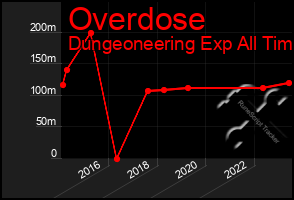 Total Graph of Overdose