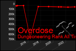 Total Graph of Overdose