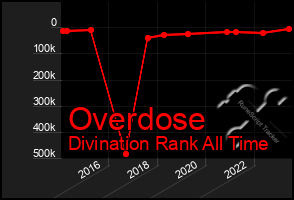 Total Graph of Overdose