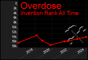 Total Graph of Overdose