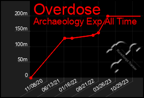 Total Graph of Overdose