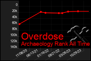 Total Graph of Overdose