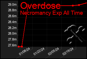 Total Graph of Overdose