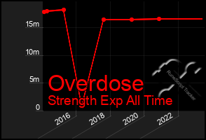 Total Graph of Overdose