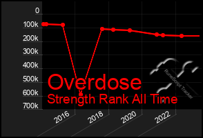 Total Graph of Overdose