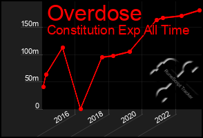 Total Graph of Overdose