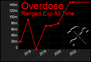 Total Graph of Overdose