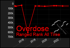 Total Graph of Overdose