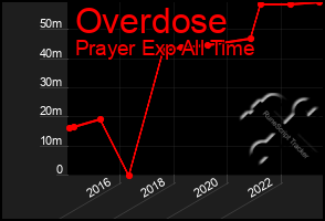 Total Graph of Overdose