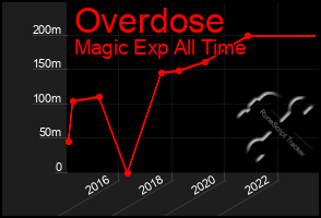 Total Graph of Overdose