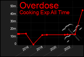 Total Graph of Overdose