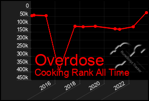 Total Graph of Overdose