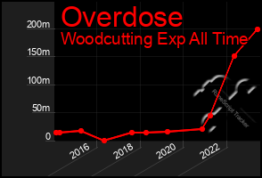 Total Graph of Overdose