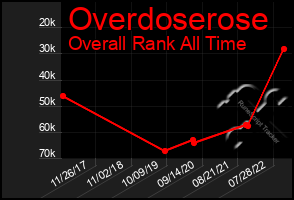 Total Graph of Overdoserose