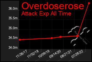 Total Graph of Overdoserose