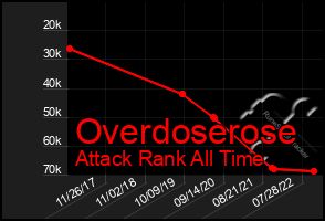 Total Graph of Overdoserose