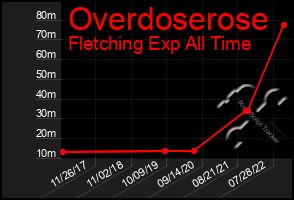 Total Graph of Overdoserose