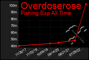 Total Graph of Overdoserose